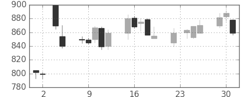 コムシスＨＤの日足チャート(2004年11月)