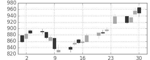 コムシスＨＤの日足チャート(2004年12月)