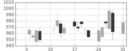 コムシスＨＤの日足チャート(2005年1月)