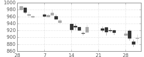 コムシスＨＤの日足チャート(2005年3月)