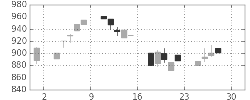 コムシスＨＤの日足チャート(2005年4月)