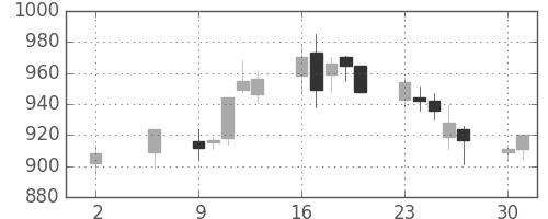コムシスＨＤの日足チャート(2005年5月)