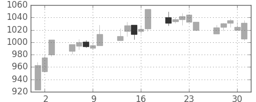 コムシスＨＤの日足チャート(2005年6月)