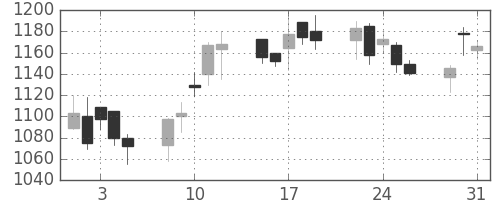 コムシスＨＤの日足チャート(2005年8月)