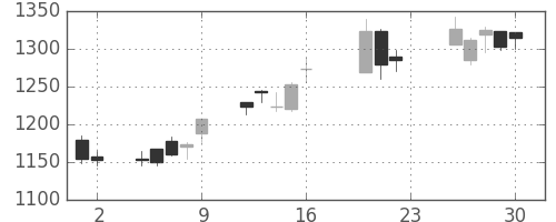 コムシスＨＤの日足チャート(2005年9月)
