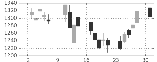 コムシスＨＤの日足チャート(2005年10月)
