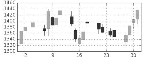 コムシスＨＤの日足チャート(2005年11月)