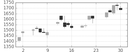 コムシスＨＤの日足チャート(2005年12月)