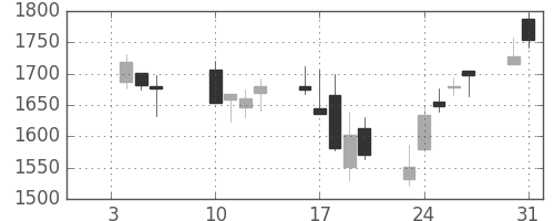 コムシスＨＤの日足チャート(2006年1月)