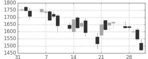 コムシスＨＤの日足チャート(2006年2月)