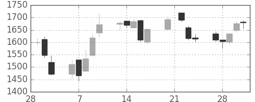 コムシスＨＤの日足チャート(2006年3月)