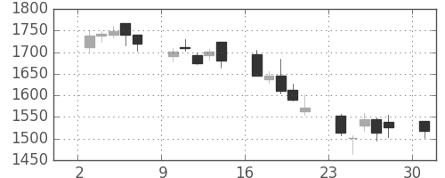 コムシスＨＤの日足チャート(2006年4月)