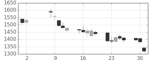 コムシスＨＤの日足チャート(2006年5月)