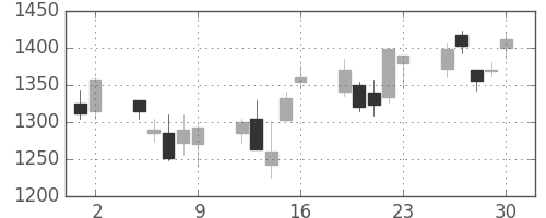 コムシスＨＤの日足チャート(2006年6月)