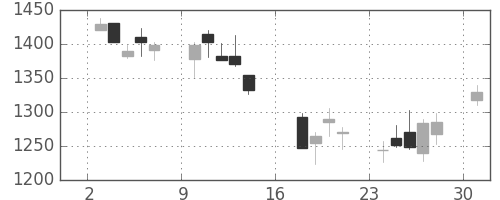 コムシスＨＤの日足チャート(2006年7月)
