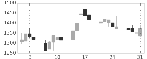 コムシスＨＤの日足チャート(2006年8月)