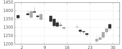 コムシスＨＤの日足チャート(2006年9月)