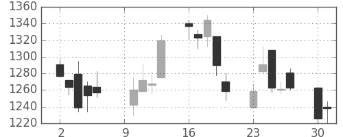 コムシスＨＤの日足チャート(2006年10月)