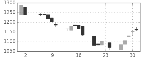 コムシスＨＤの日足チャート(2006年11月)
