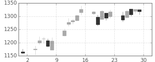 コムシスＨＤの日足チャート(2006年12月)