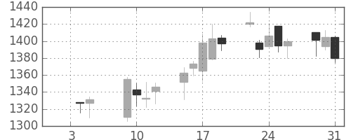 コムシスＨＤの日足チャート(2007年1月)