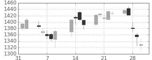 コムシスＨＤの日足チャート(2007年2月)
