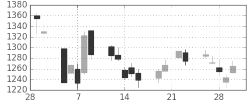 コムシスＨＤの日足チャート(2007年3月)