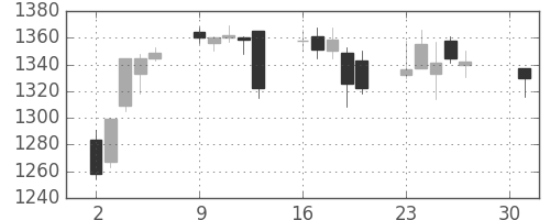 コムシスＨＤの日足チャート(2007年4月)