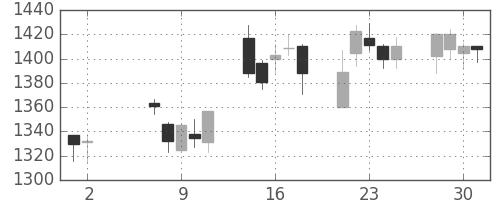 コムシスＨＤの日足チャート(2007年5月)