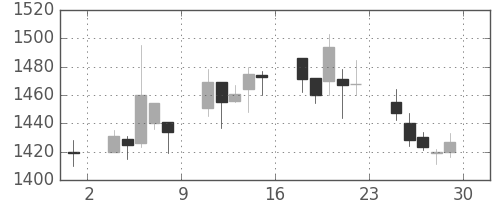 コムシスＨＤの日足チャート(2007年6月)