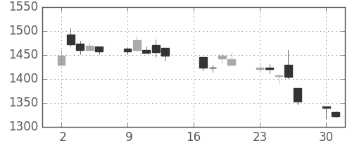 コムシスＨＤの日足チャート(2007年7月)