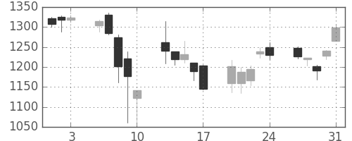 コムシスＨＤの日足チャート(2007年8月)