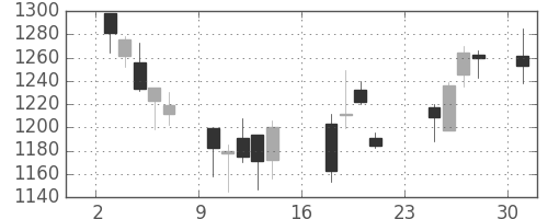 コムシスＨＤの日足チャート(2007年9月)