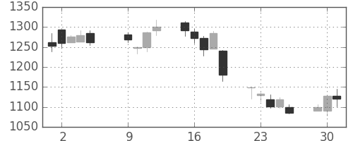 コムシスＨＤの日足チャート(2007年10月)