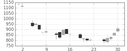 コムシスＨＤの日足チャート(2007年11月)