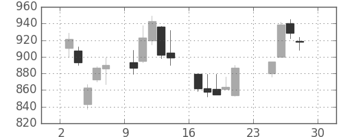 コムシスＨＤの日足チャート(2007年12月)
