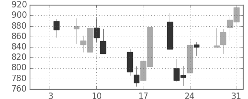 コムシスＨＤの日足チャート(2008年1月)