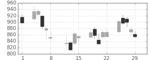 コムシスＨＤの日足チャート(2008年2月)