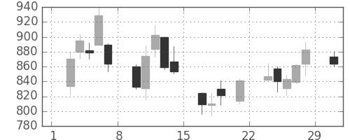 コムシスＨＤの日足チャート(2008年3月)