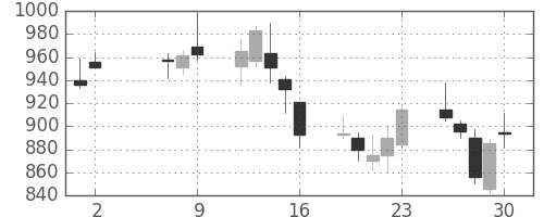コムシスＨＤの日足チャート(2008年5月)