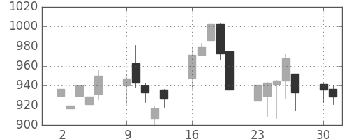 コムシスＨＤの日足チャート(2008年6月)