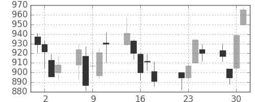 コムシスＨＤの日足チャート(2008年7月)