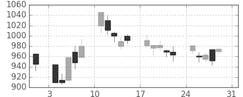 コムシスＨＤの日足チャート(2008年8月)