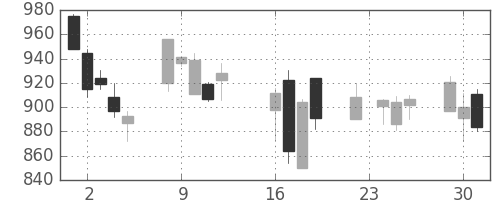 コムシスＨＤの日足チャート(2008年9月)