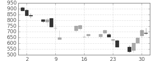 コムシスＨＤの日足チャート(2008年10月)
