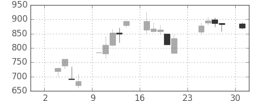 コムシスＨＤの日足チャート(2008年11月)