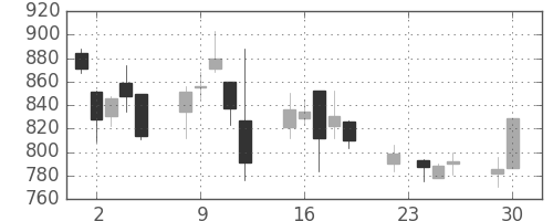 コムシスＨＤの日足チャート(2008年12月)