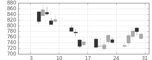 コムシスＨＤの日足チャート(2009年1月)