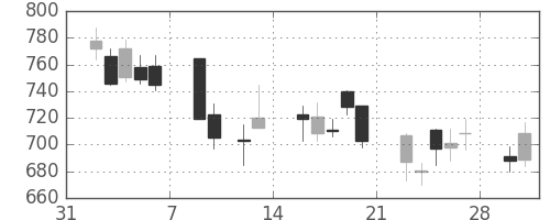 コムシスＨＤの日足チャート(2009年2月)