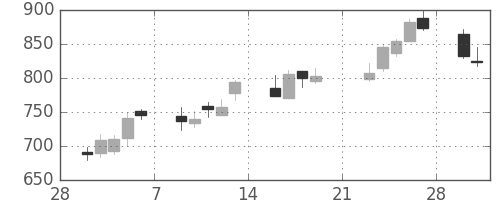 コムシスＨＤの日足チャート(2009年3月)